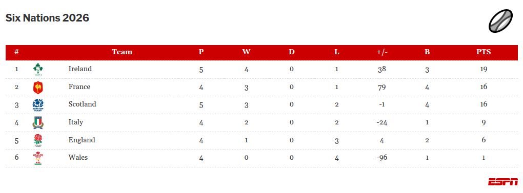 Ireland 41-21 Scotland: Home team concludes Six Nations with victory, awaits title outcome. 2