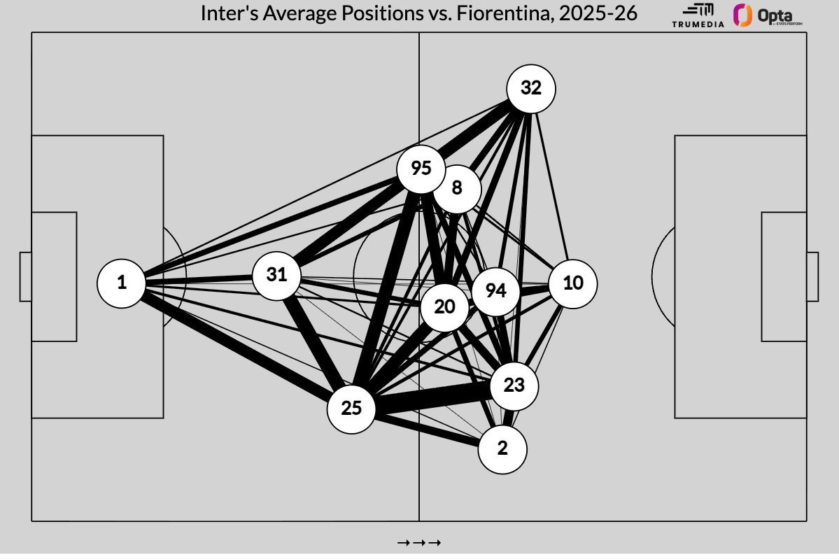 A back three isn't always defensive: It might be just what your team needs A three-man defense isn't solely for protection: It could be exactly what your squad requires. 4