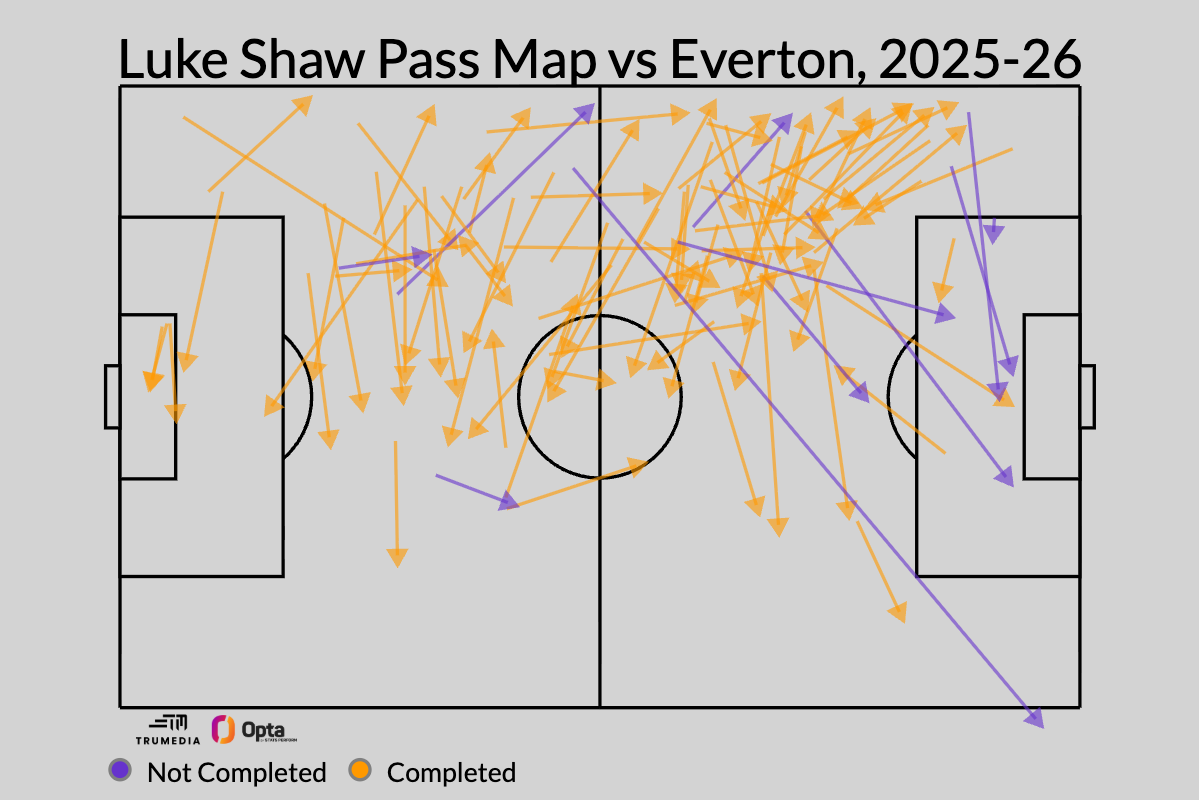 A back three isn't always defensive: It might be just what your team needs A three-man defense isn't solely for protection: It could be exactly what your squad requires. 6