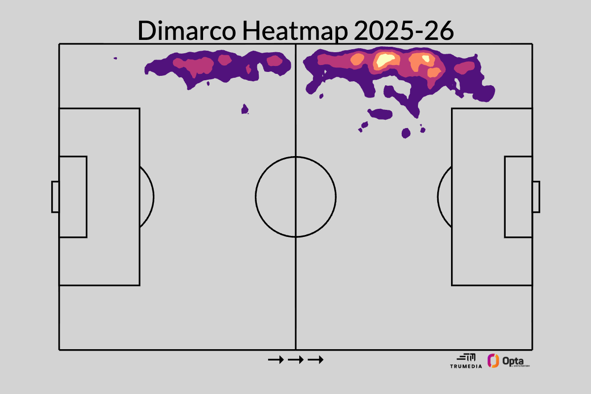 A back three isn't always defensive: It might be just what your team needs A three-man defense isn't solely for protection: It could be exactly what your squad requires. 2