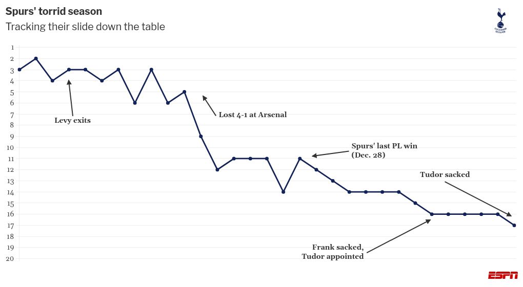 Are Tottenham at risk of relegation from the Premier League? Insights from statistics and charts indicate. 3