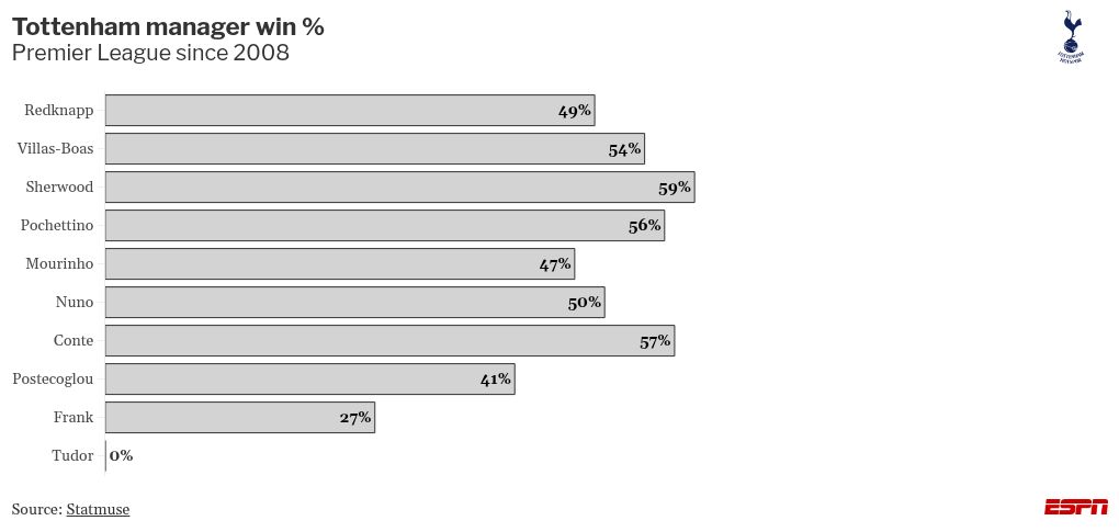 Are Tottenham at risk of relegation from the Premier League? Insights from statistics and charts indicate. 9