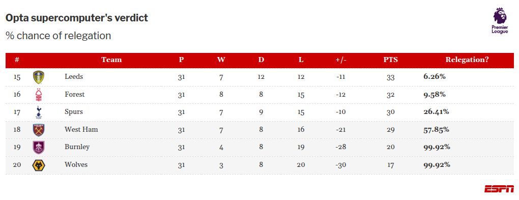 Are Tottenham at risk of relegation from the Premier League? Insights from statistics and charts indicate. 8
