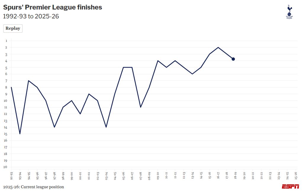 Are Tottenham at risk of relegation from the Premier League? Insights from statistics and charts indicate. 6