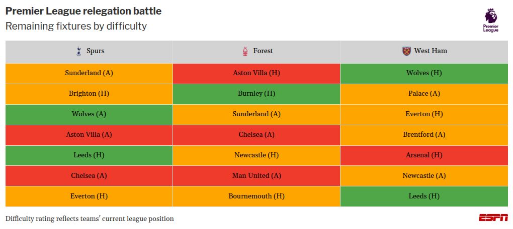 Are Tottenham at risk of relegation from the Premier League? Insights from statistics and charts indicate. 7