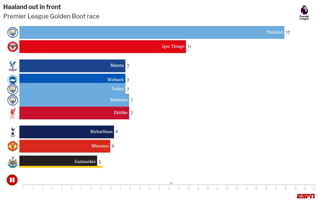 Igor Thiago of Brazil enjoying competition for Premier League Golden Boot with Erling Haaland 2