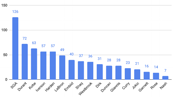 SGA poised to surpass Wilt's record: Thunder player's milestone achievement, by the statistics 3