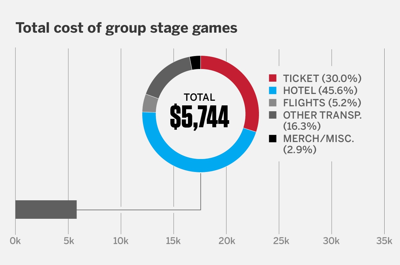Expenses for the 2026 World Cup: Potential costs for a USMNT supporter 3