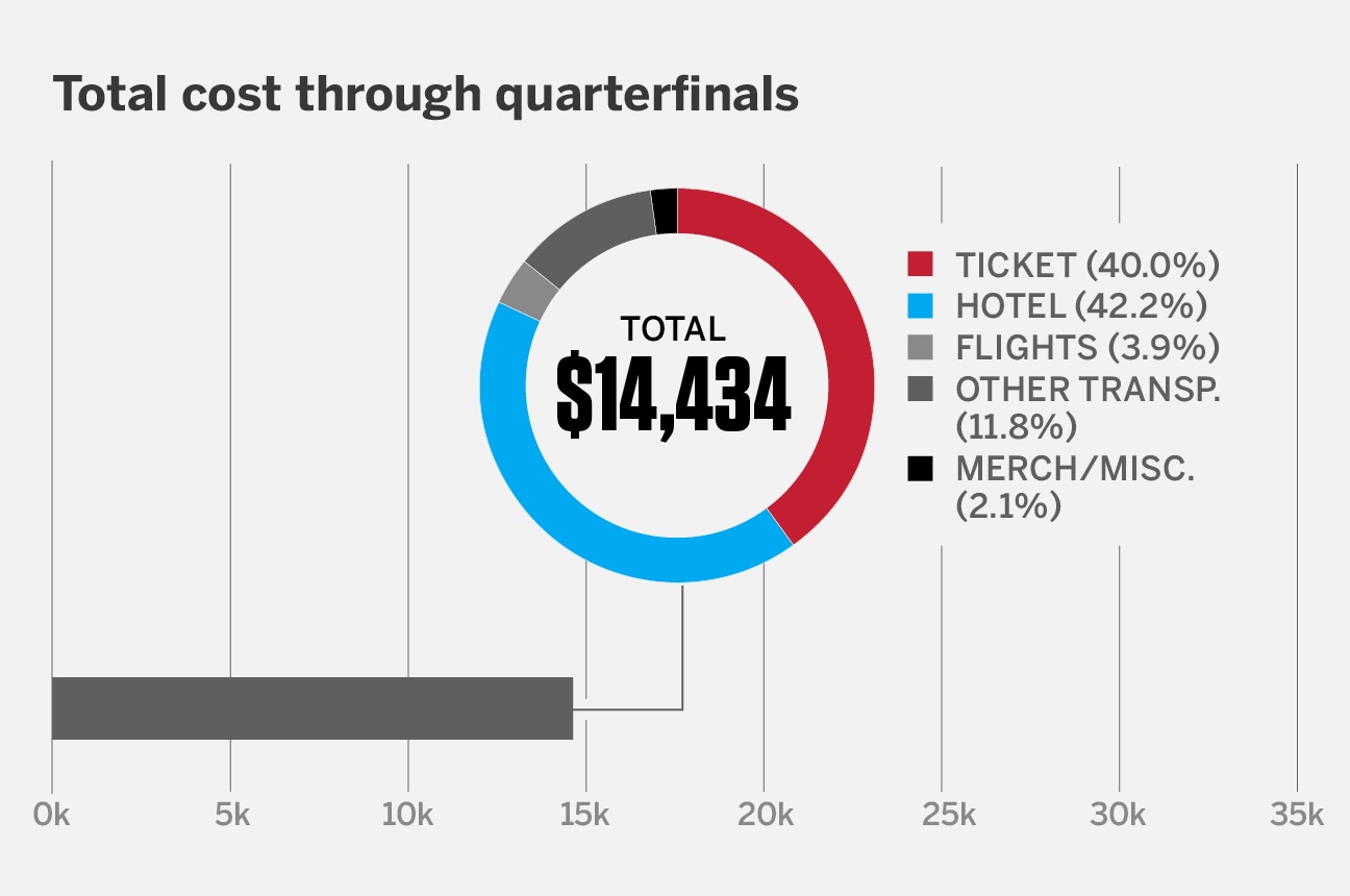 Expenses for the 2026 World Cup: Potential costs for a USMNT supporter 5