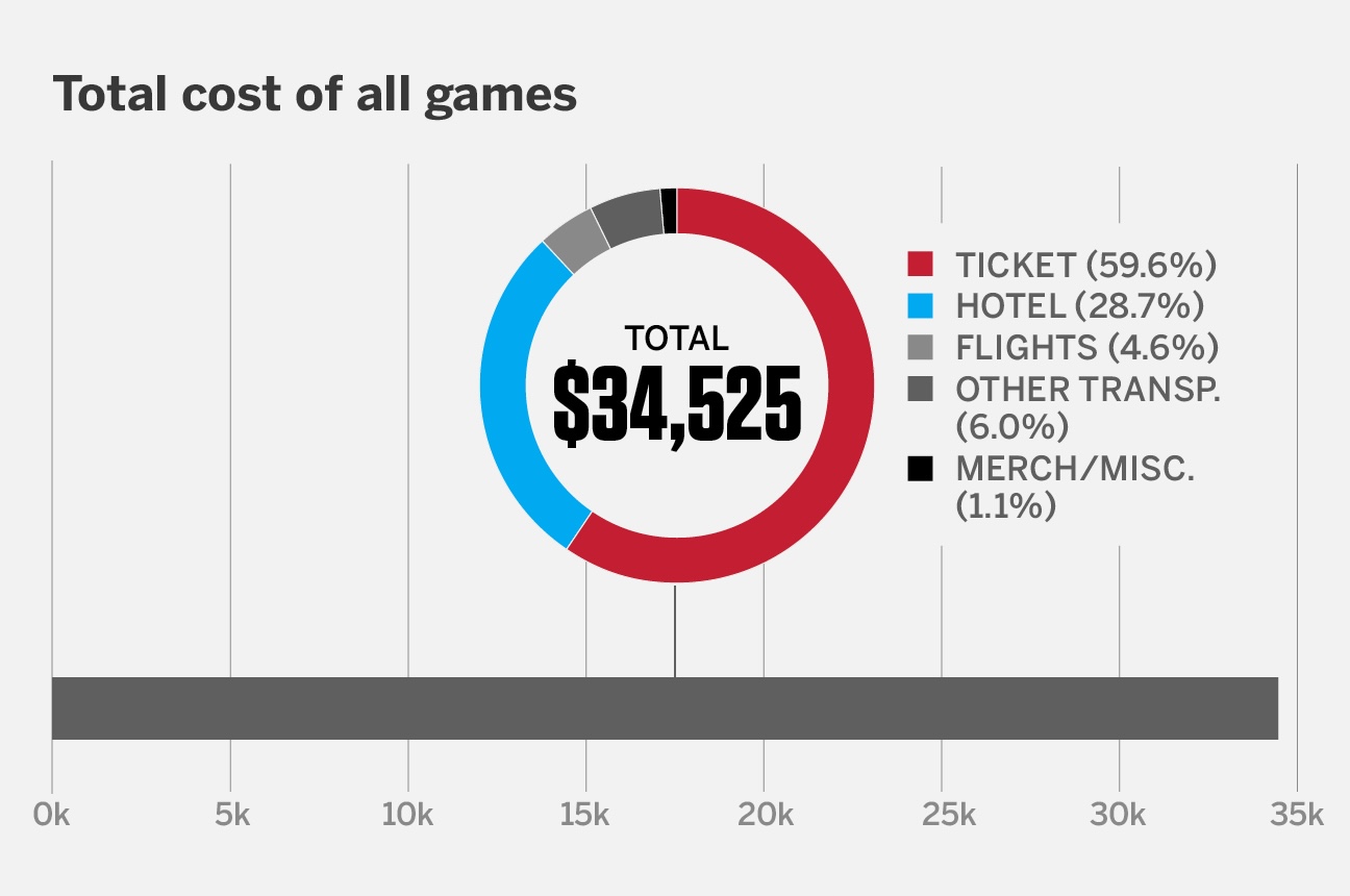 Expenses for the 2026 World Cup: Potential costs for a USMNT supporter 6