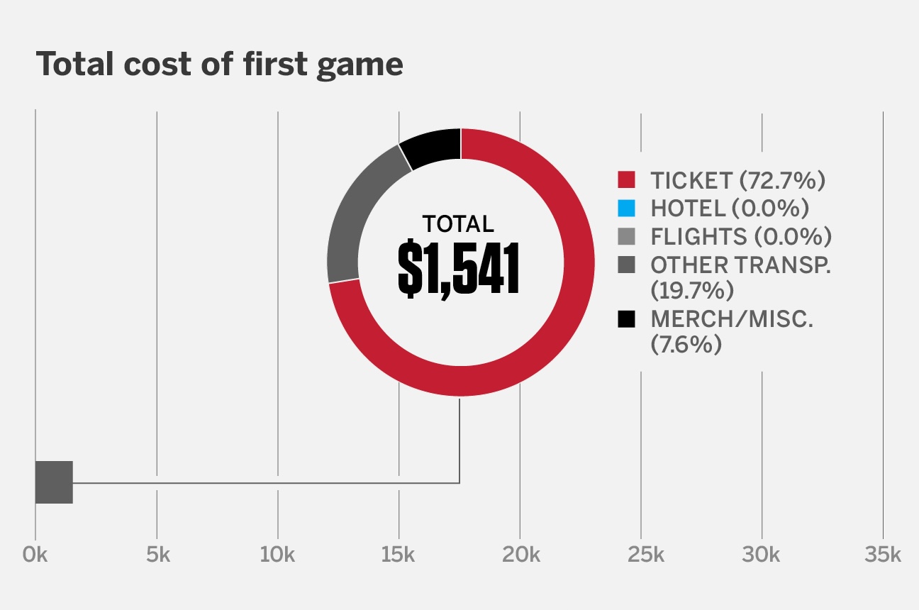 Expenses for the 2026 World Cup: Potential costs for a USMNT supporter 2