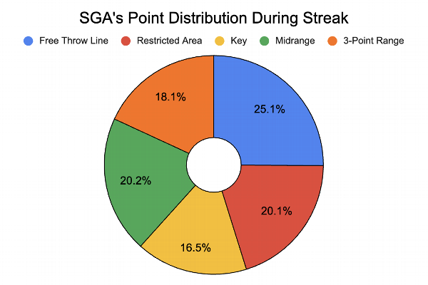 SGA poised to surpass Wilt's record: Thunder player's milestone achievement, by the statistics 4