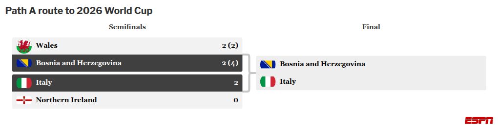 Italy explain celebration, deny "disrespect" of Bosnia Italy clarifies celebration, refutes claims of "disrespect" towards Bosnia 2