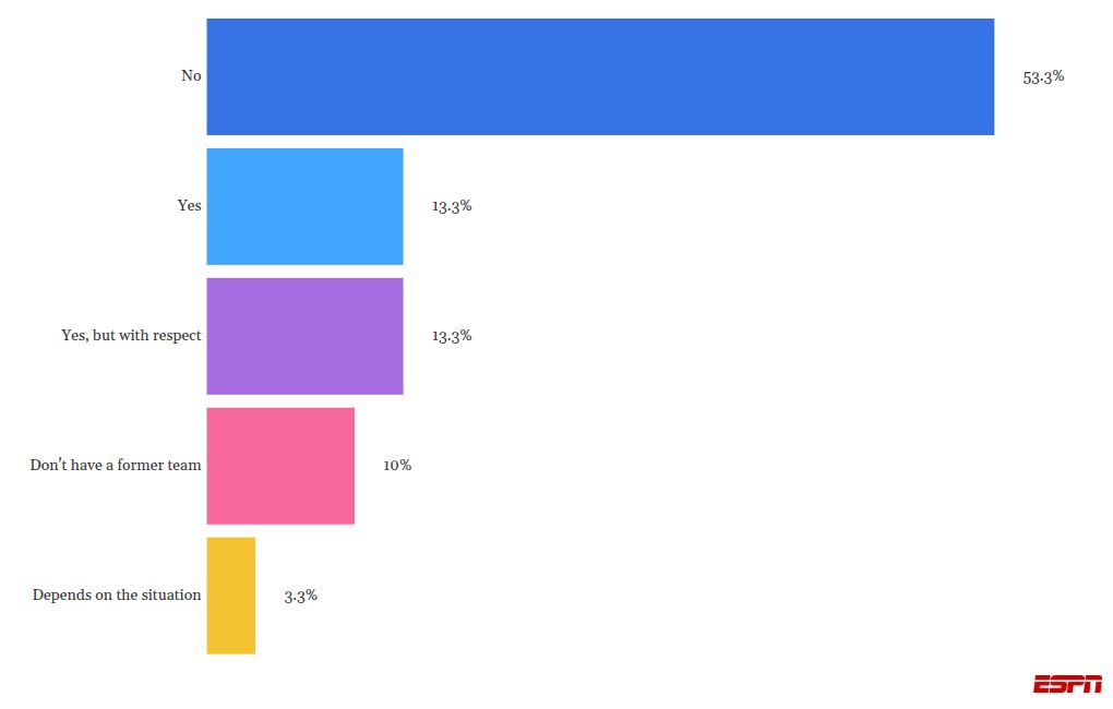 LaLiga Confidential: Spanish football players participate in ESPN's athlete survey 8