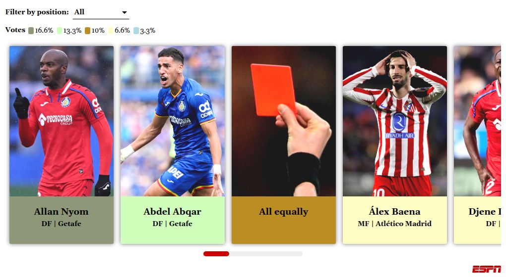 LaLiga Confidential: Spanish football players participate in ESPN's athlete survey 4