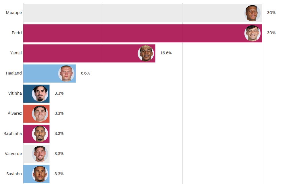 LaLiga Confidential: Spanish football players participate in ESPN's athlete survey 2