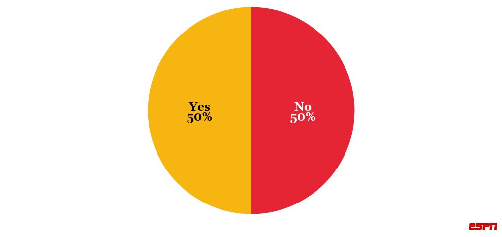 LaLiga Confidential: Spanish football players participate in ESPN's athlete survey 10