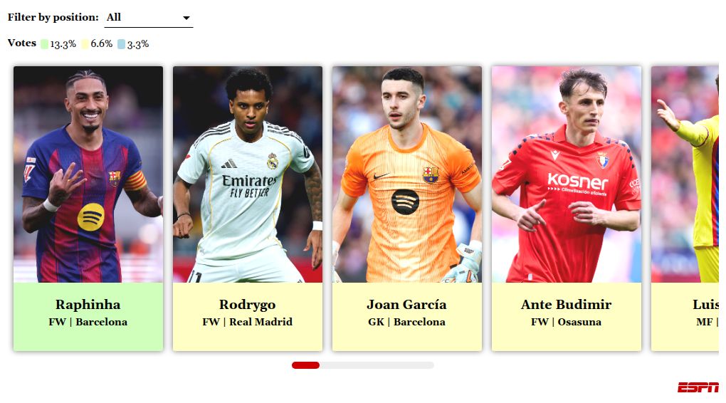 LaLiga Confidential: Spanish football players participate in ESPN's athlete survey 3