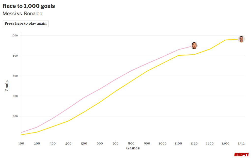 Lionel Messi nets his 900th career goal, matching Cristiano Ronaldo. 2