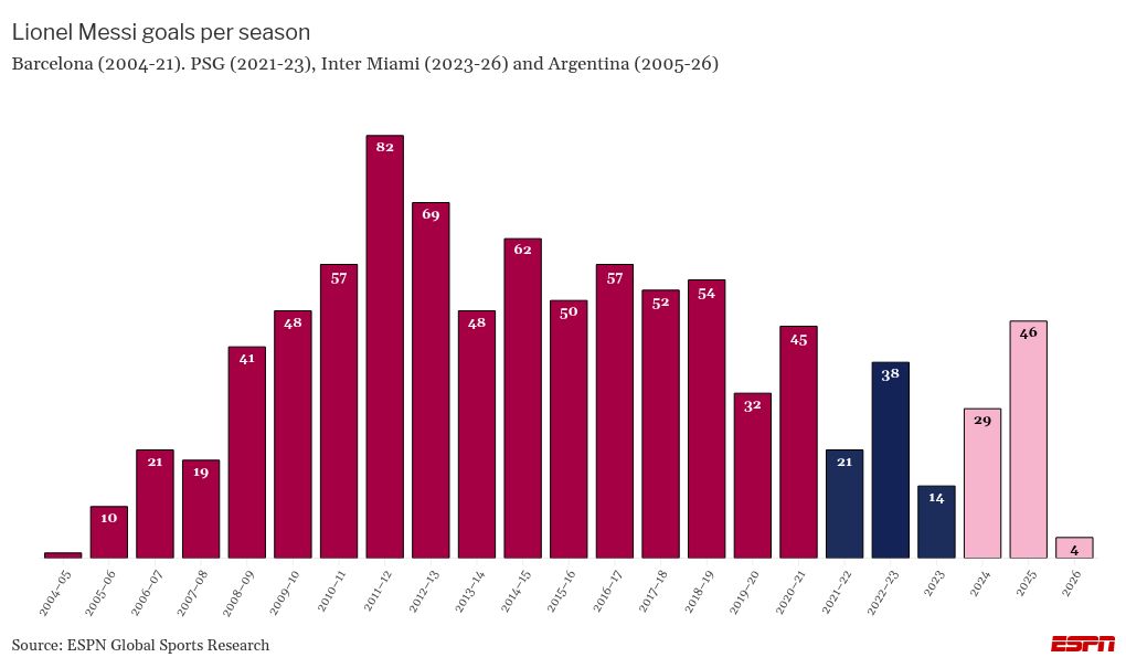 Messi achieved a milestone, yet the Concacaf Champions Cup remains out of reach for Inter Miami. 2