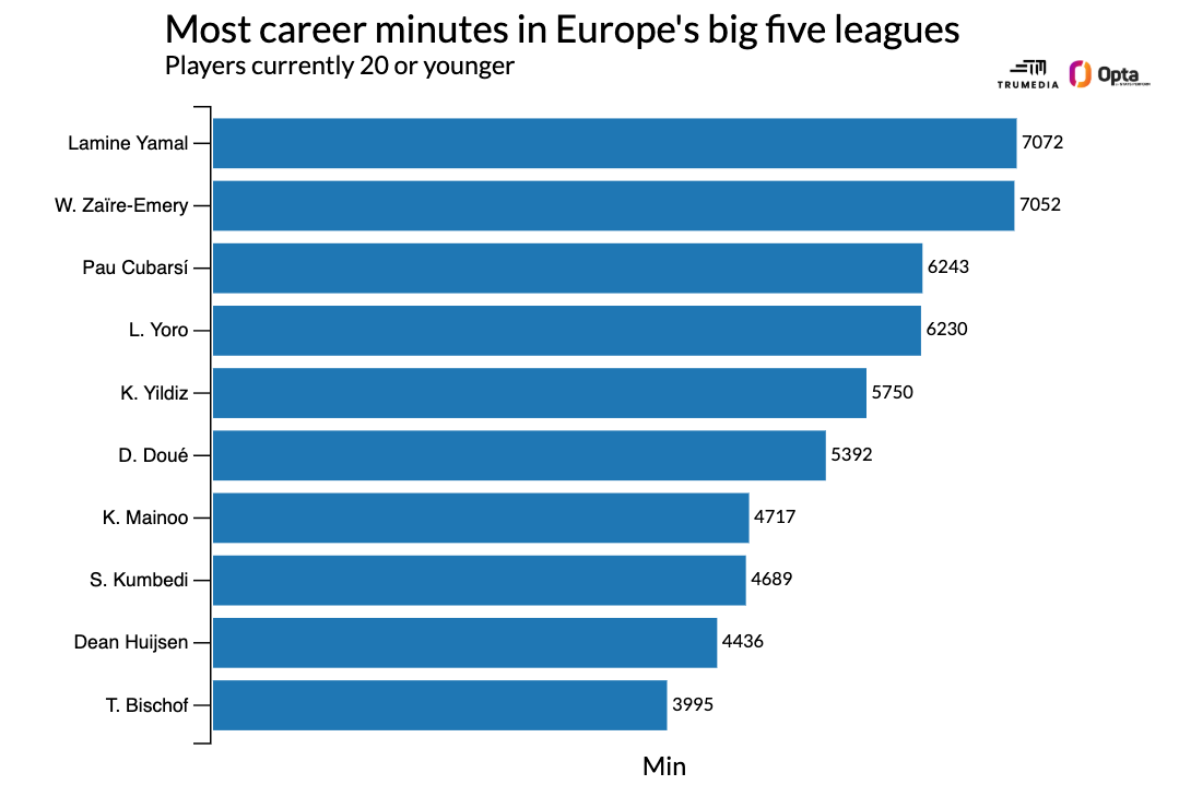 Messi to Dowman: Identifying the top player globally at each age group. 8