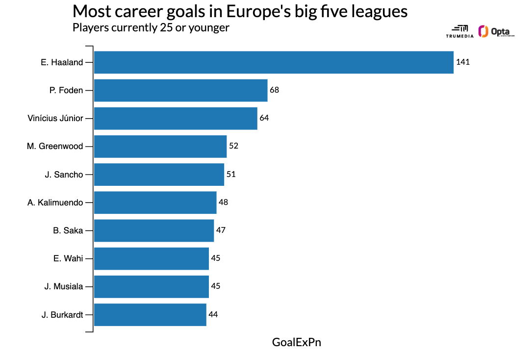 Messi to Dowman: Identifying the top player globally at each age level. 15