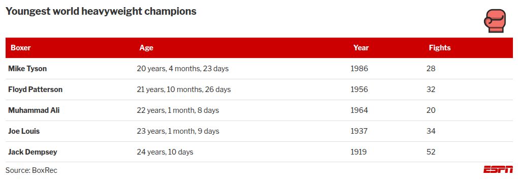 Moses Itauma's rapid ascent mirrors that of Mike Tyson - what are the similarities? 2