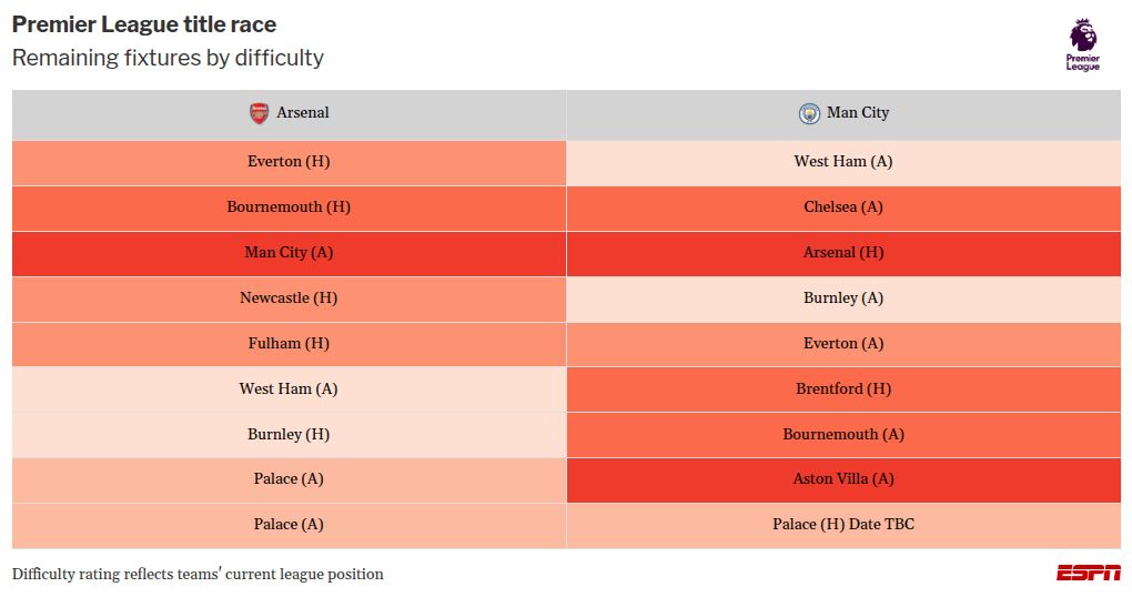 Pep Guardiola: Title contest 'finished' if Man City fails to defeat West Ham 2