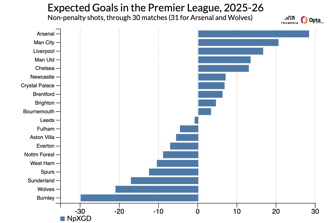 Premier League Power Rankings: Arsenal down, Man City up based on performance Premier League Power Rankings: Arsenal slips, Man City rises due to performance 18