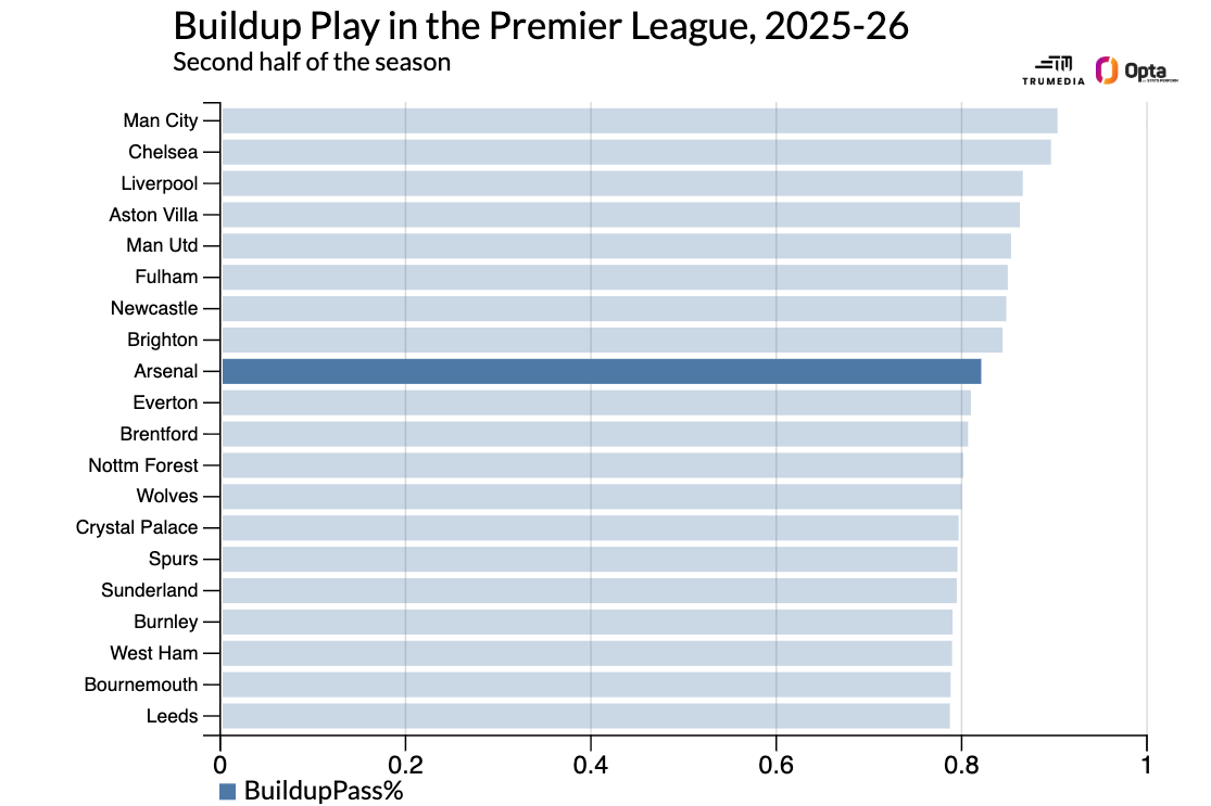 Premier League Power Rankings: Arsenal down, Man City up based on performance Premier League Power Rankings: Arsenal slips, Man City rises due to performance 7
