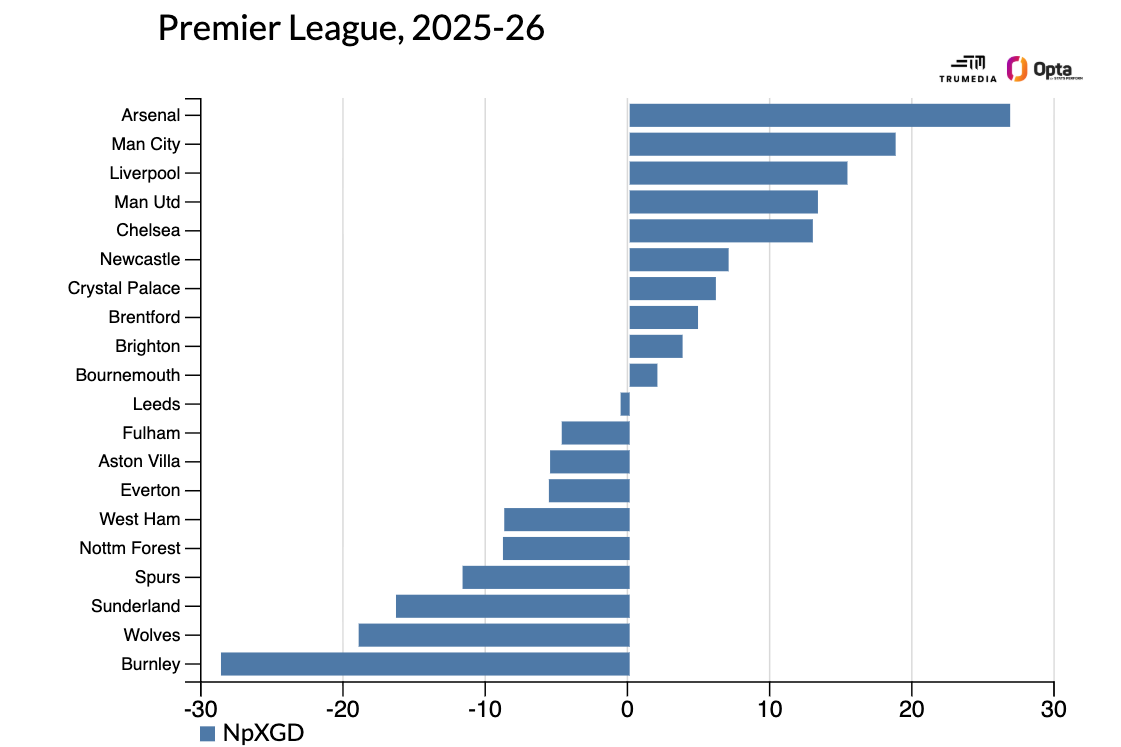 Ranked: The 10 least successful Premier League teams in relation to expenditure 4
