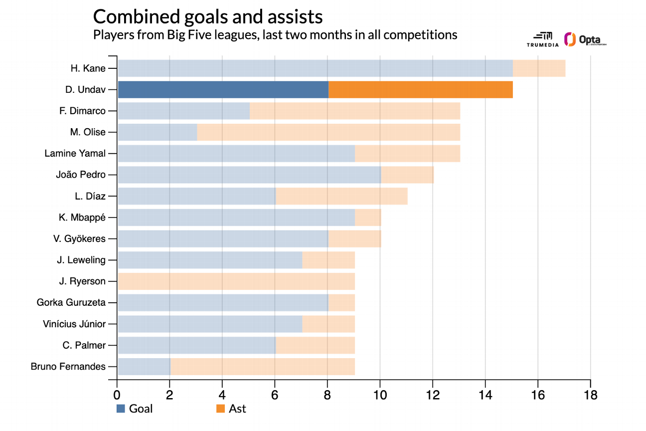 Current top teams in Europe: Barcelona and Bayern lead the way 10