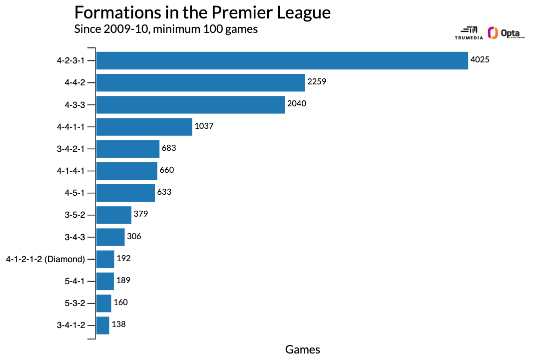 The Premier League is boring now: A tactical way to save it The Premier League lacks excitement currently: A strategic approach to revitalization. 3
