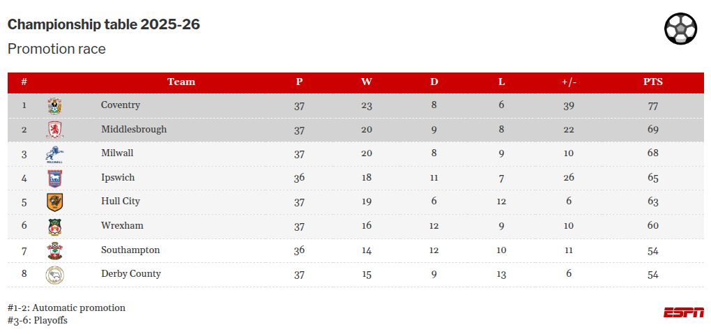 Wrexham demonstrate 'genuine character' in significant Welsh derby victory 2