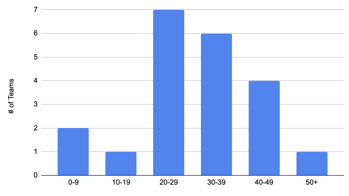 Lakers' shooting statistics in Game 1 may signal positive implications for Rockets. 4