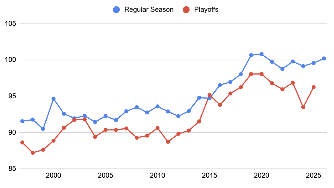 NBA teams all want to play faster -- is it making them worse? NBA teams are increasingly aiming for a faster pace of play — is this detrimental to their performance? 3