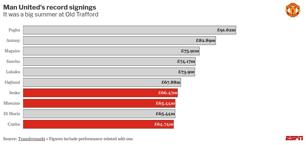 A significant summer lies ahead for Manchester United, with a focus on transfers. 2