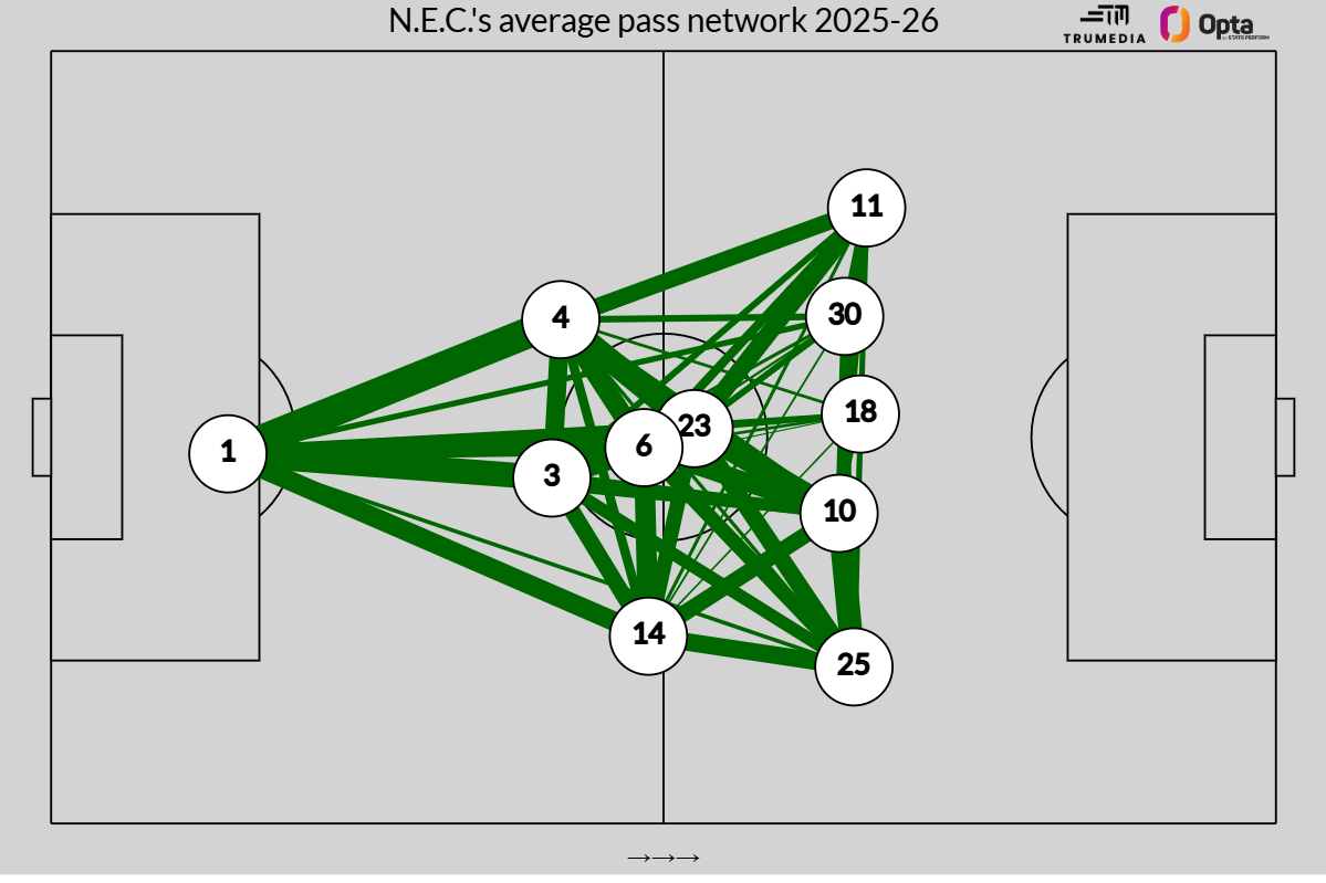 Offensive Strategy: N.E.C. Nijmegen's Approach Must Be Witnessed to Be Understood 4