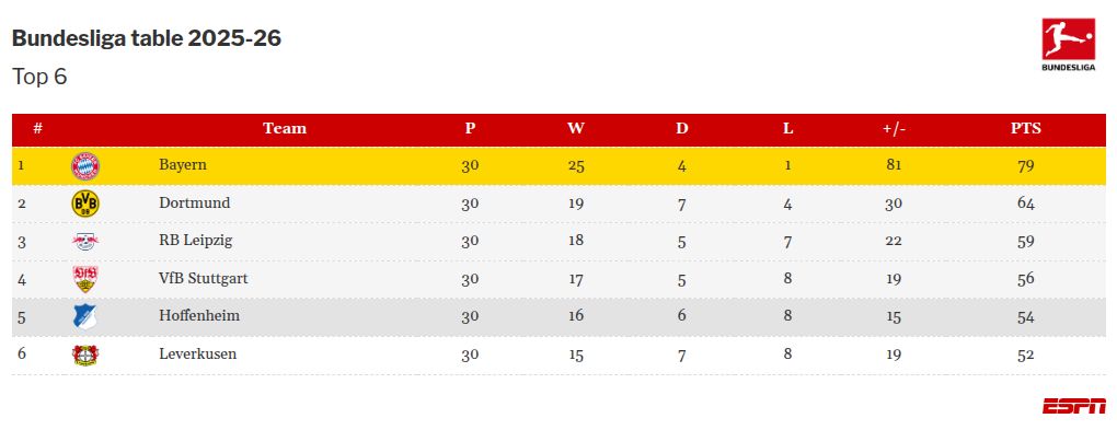 Bayern Munich secures Bundesliga championship following victory over Stuttgart 2