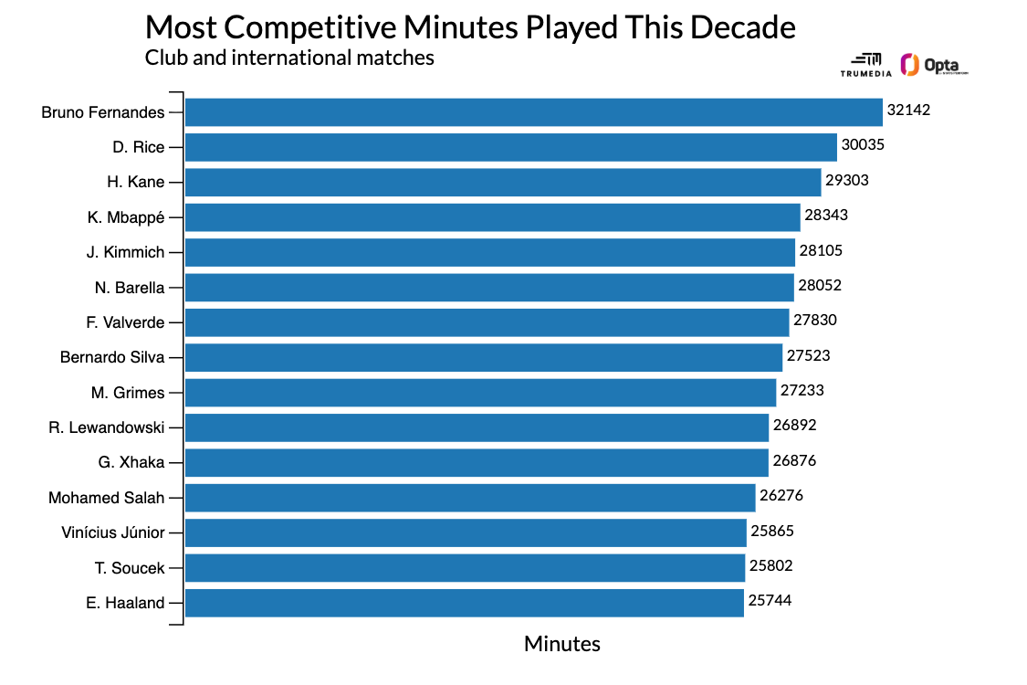 Bruno Fernandes, 31, is Man United's MVP. But they shouldn't extend his contract Bruno Fernandes, 31, is the standout player for Manchester United. However, they should not renew his contract. 3