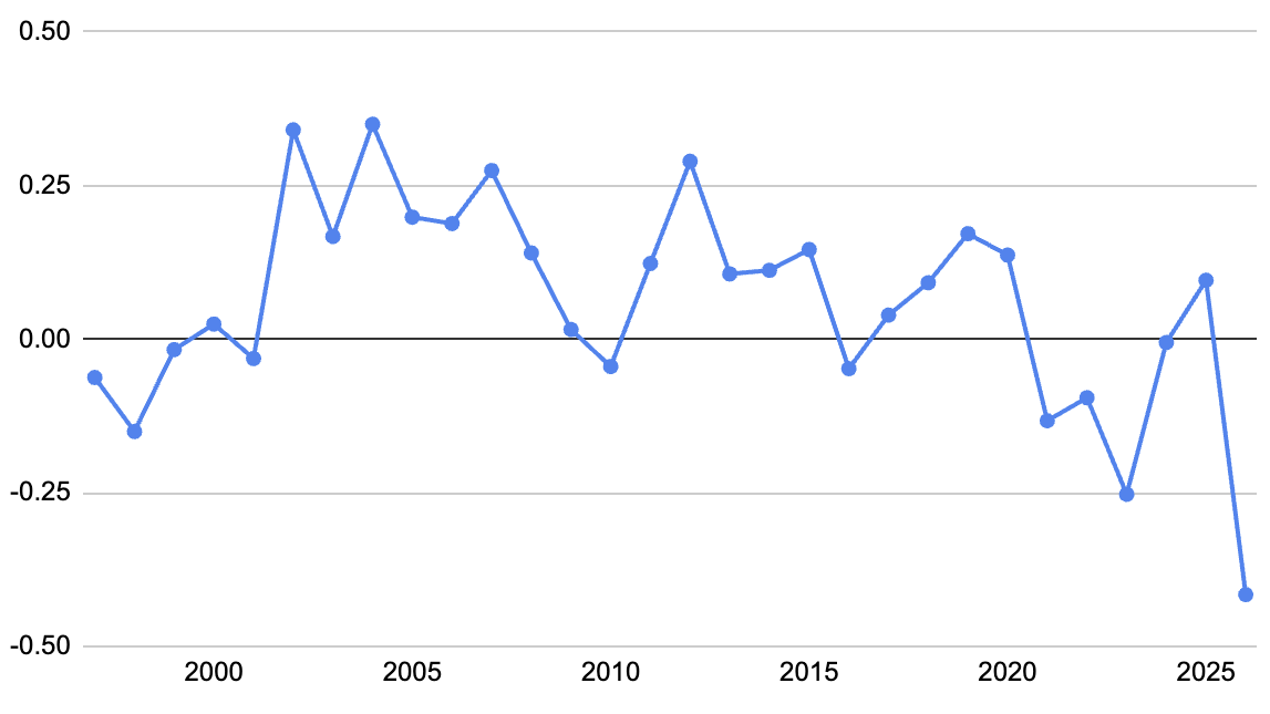NBA teams all want to play faster -- is it making them worse? NBA teams are increasingly aiming for a faster pace of play — is this detrimental to their performance? 2