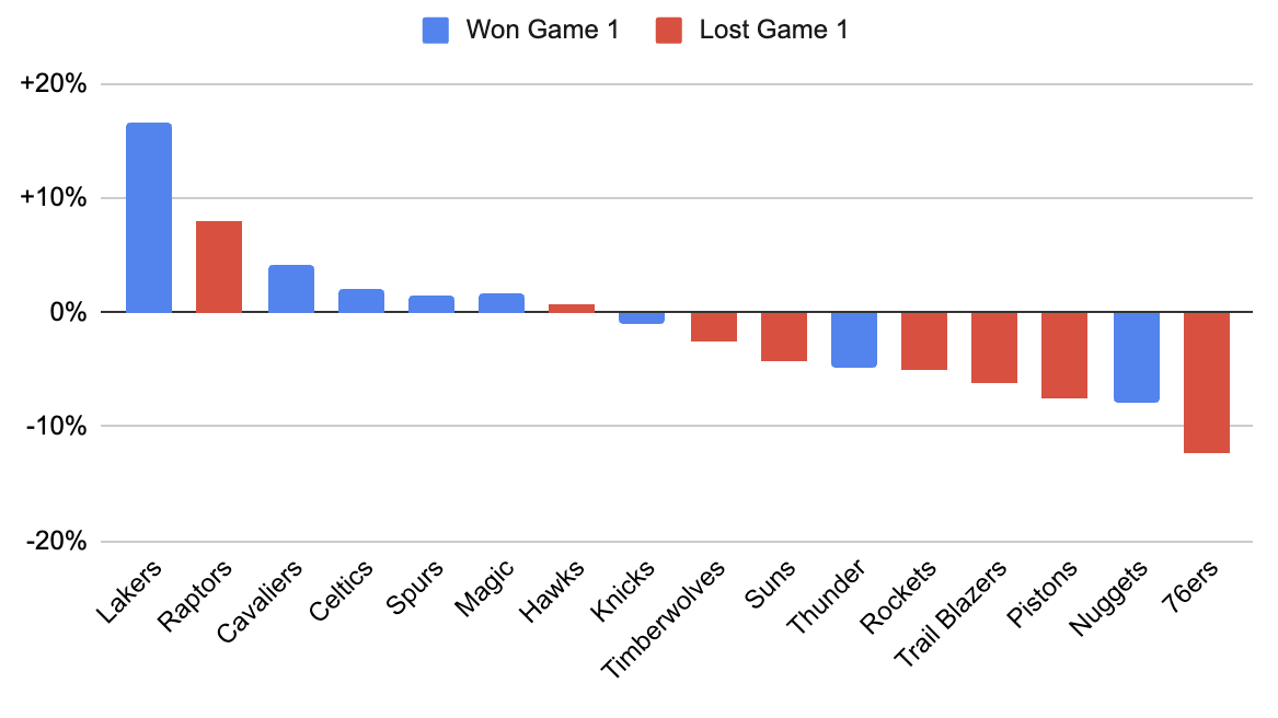 Lakers' shooting statistics in Game 1 may signal positive implications for Rockets. 3