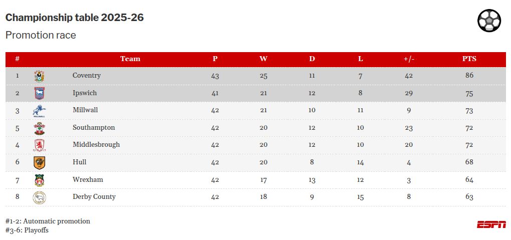 Frank Lampard's Coventry City earns promotion to the Premier League. 2
