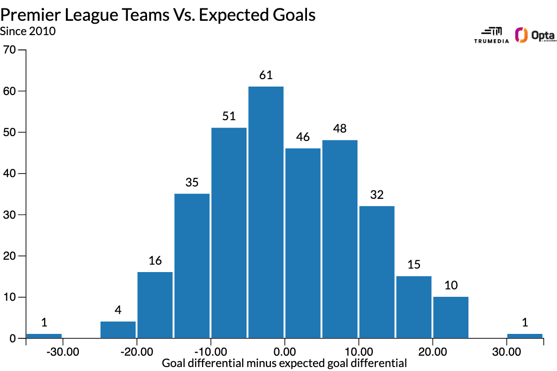 How poor analytics contributed to a Tottenham squad facing potential relegation 2