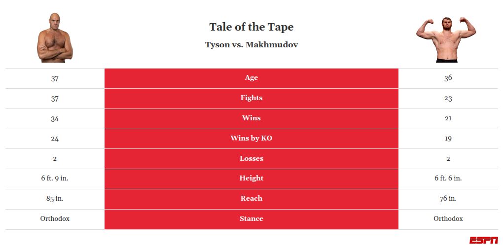 Makhmudov promises to defeat Tyson Fury, yet admits uncertainty on the approach. 3