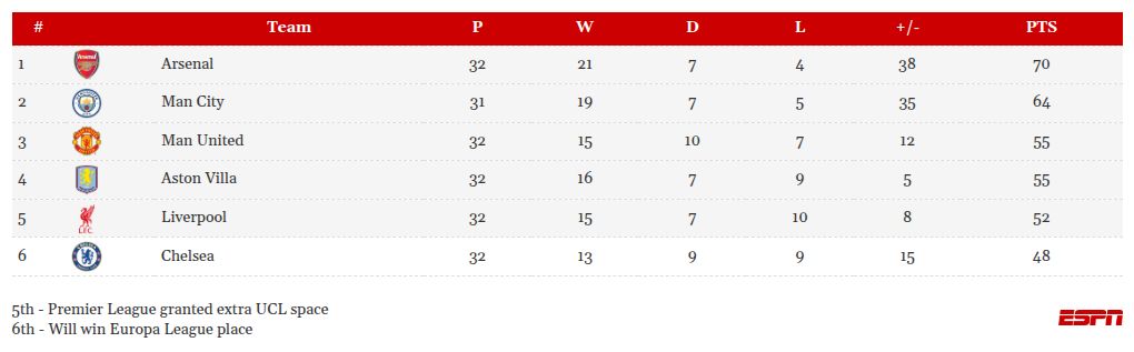 Manchester City faces Arsenal: Key aspects to observe in Premier League title clash 2