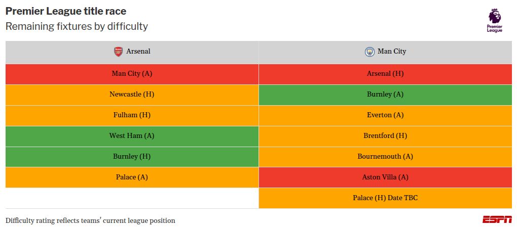 Manchester City faces Arsenal: Key aspects to observe in Premier League title clash 3