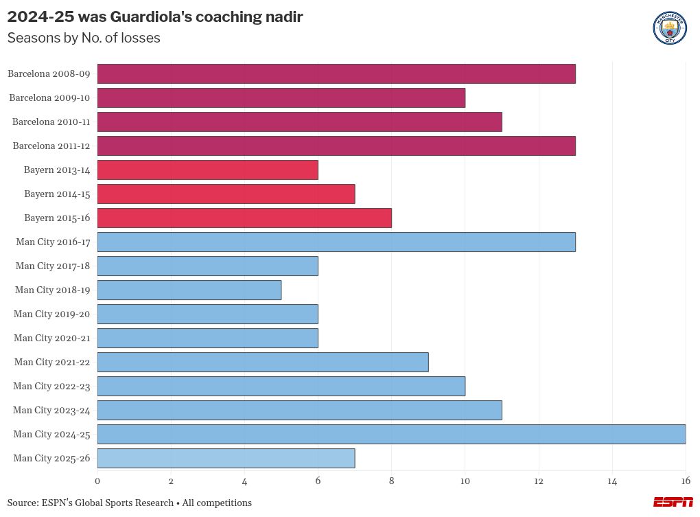 Pep Guardiola of Manchester City avoids inquiries regarding his future. 2
