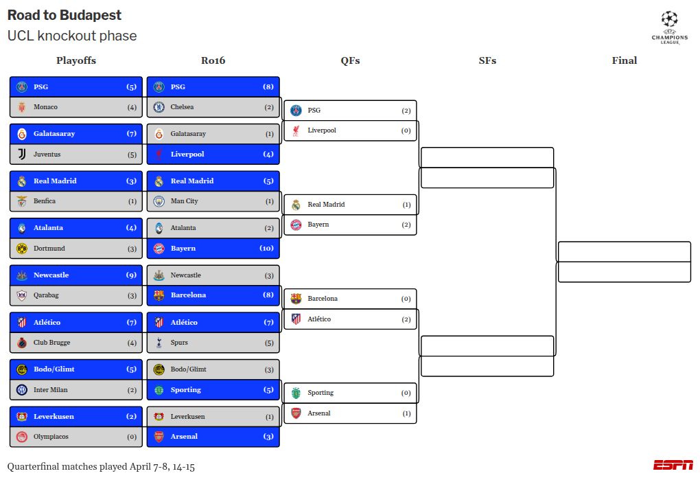 PSG rue Dembélé misses in dominant 1st-leg win over Liverpool PSG regrets Dembélé's absence in commanding first-leg victory against Liverpool 2