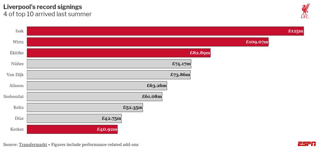 PSG faces Liverpool: Alexander Isak included in Champions League quarterfinal roster 2